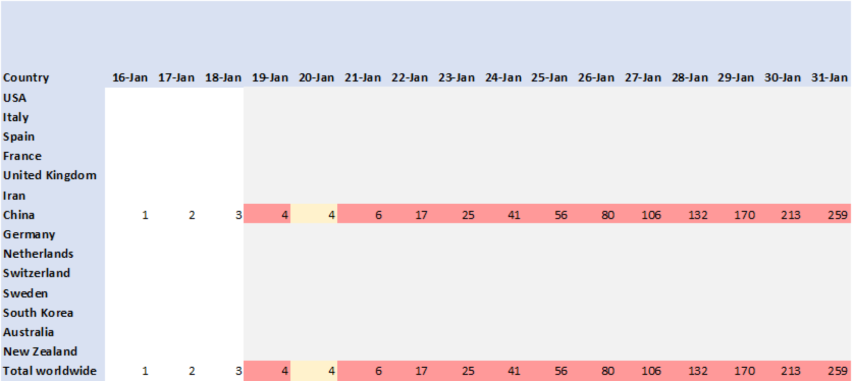 Outcome of death, period 16-Jan-2020 to 31-Jan-2020
